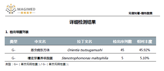 不明原因感染进ICU---发病原因竟是逗猫?--通过mNGS检测确诊恙虫病